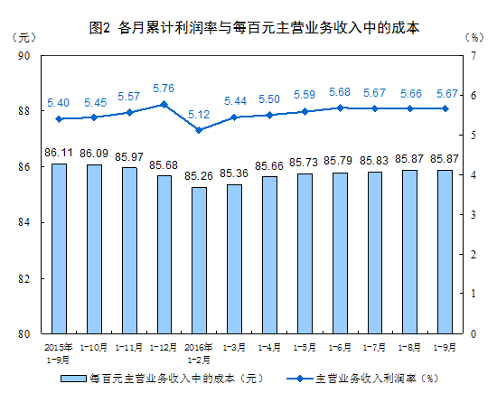 國家統計局：2016年1-9月份非金屬礦物制品業(yè)利潤總額同比增長9.3%