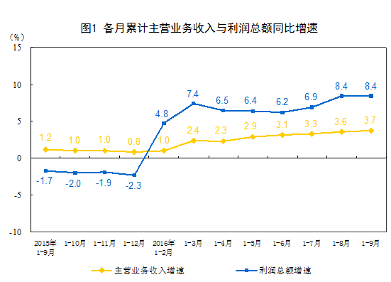 國家統計局：2016年1-9月份非金屬礦物制品業(yè)利潤總額同比增長9.3%