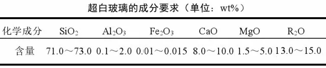 超白玻璃 石英砂 指標(biāo)